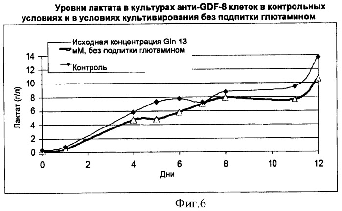 Производство полипептидов (патент 2451082)