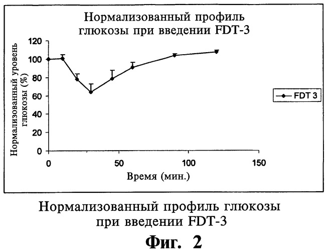 Твердая фармацевтическая композиция (варианты) и способ контроля концентрации глюкозы с ее помощью, способ получения твердой фармацевтической композиции (варианты), таблетка (варианты) и способ получения амфорных частиц (патент 2453332)