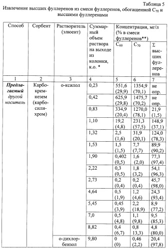 Способ хроматографического разделения фуллеренов (патент 2302372)