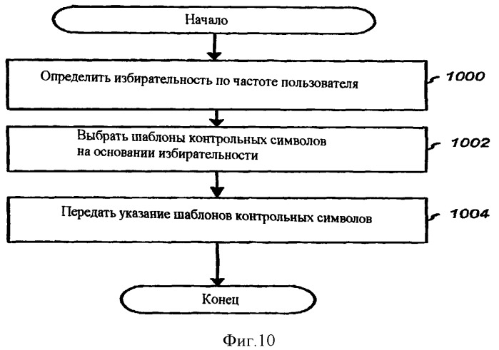Назначение шаблона контрольного сигнала, адаптированное к характеристикам канала для системы связи множественного доступа с ортогональным частотным разделением (патент 2407200)