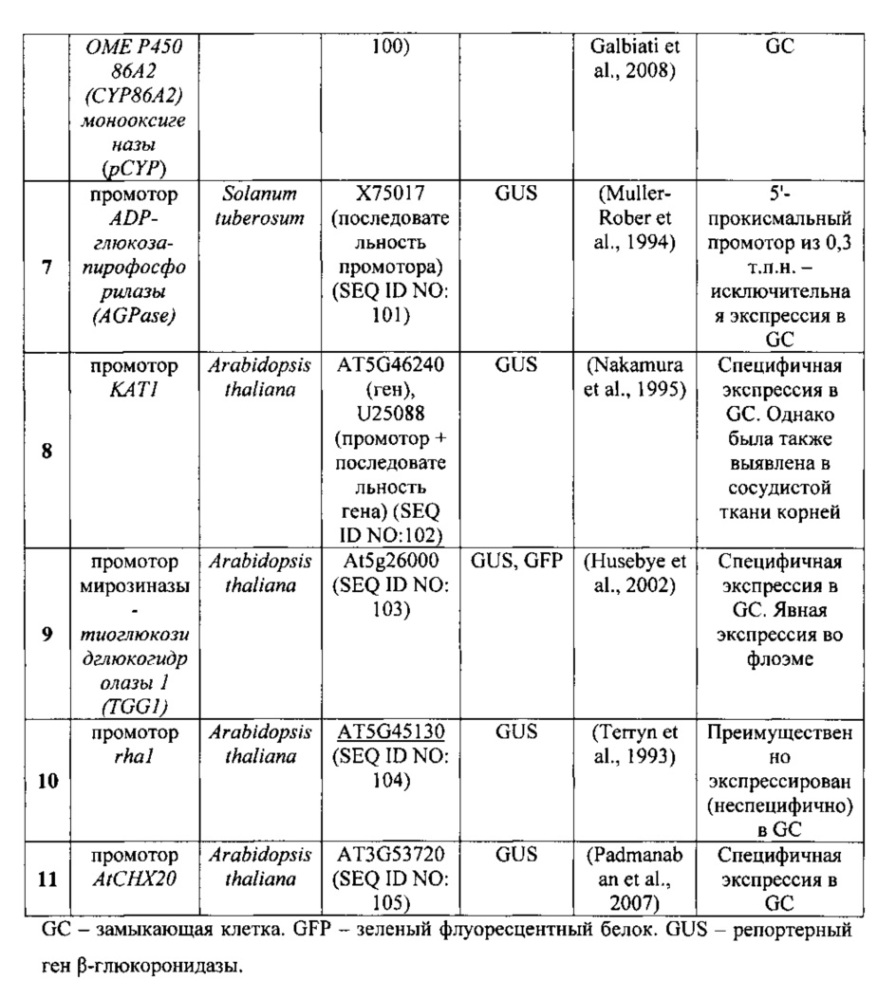 Способы модуляции проводимости устьица и растительные экспрессионные конструкции для их осуществления (патент 2664461)