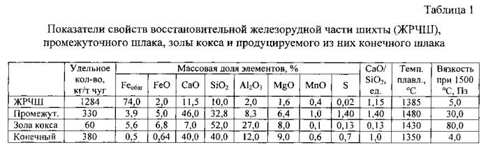 Способ определения полноты истечения расплава при доменной плавке (патент 2558840)