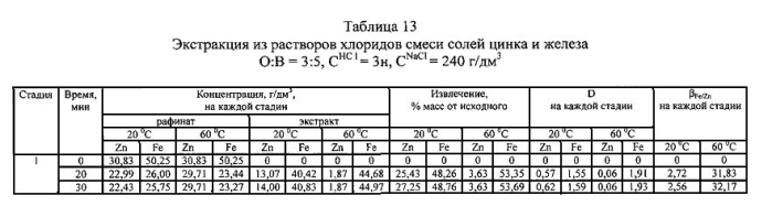 Способ селективной экстракции железа (iii) и цинка (ii) из водных растворов трибутилфосфатом (патент 2581316)