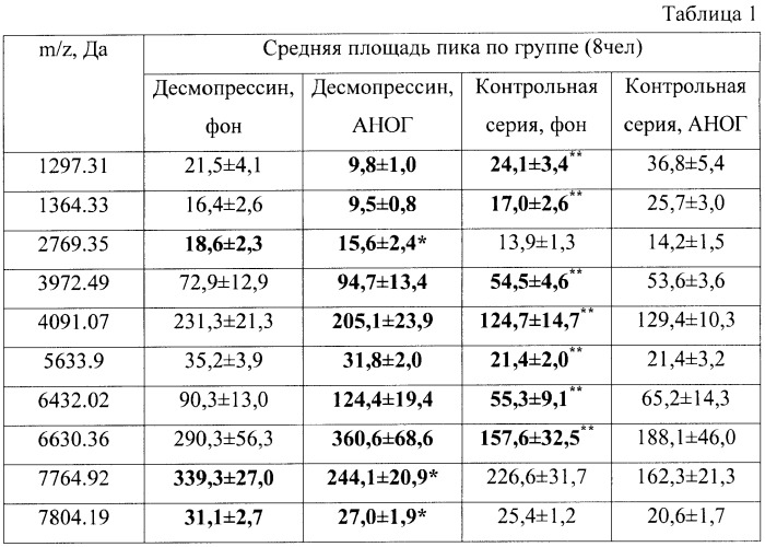 Способ определения адаптации организма к гипокинезии при введении десмопрессина (патент 2407448)