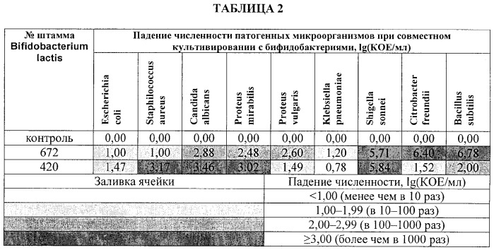 Штамм bifidobacterium lactis 672, используемый для приготовления кисломолочных лечебно-профилактических продуктов, ферментированных и неферментированных пищевых продуктов, биологически активных добавок, пробиотика и косметических средств (патент 2296156)