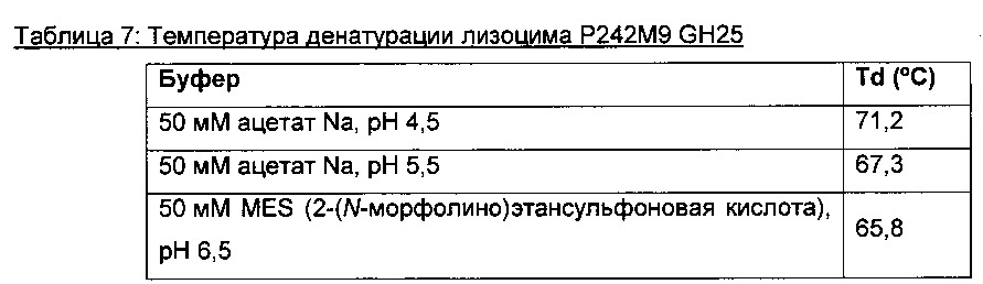 Полипептиды с лизоцимной активностью и полинуклеотиды, кодирующие их (патент 2619051)