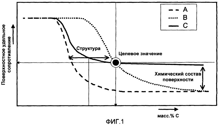 Композиции с высоким удельным сопротивлением (патент 2408041)