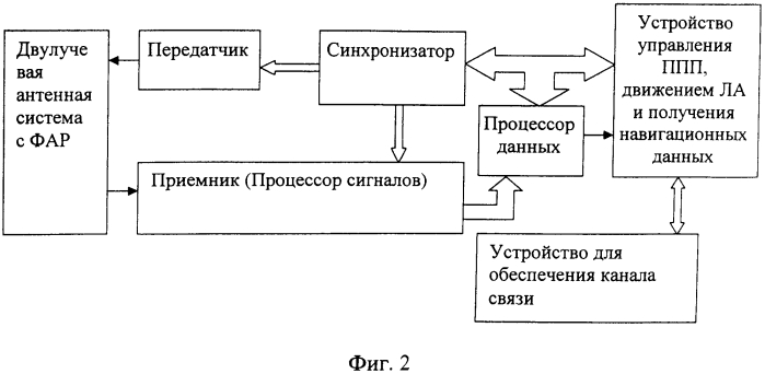 Способ фронтального синтезирования апертуры антенны земной поверхности с исключением слепых зон в передней зоне с помощью многопозиционной радиолокационной системы (патент 2560082)