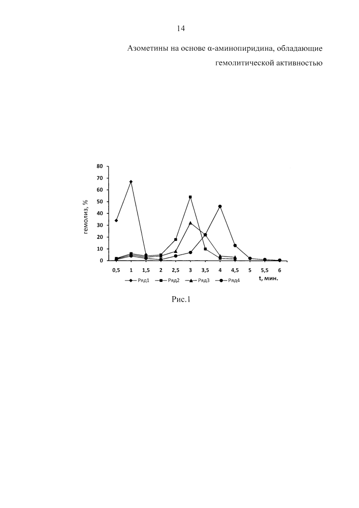 Азометины на основе α-аминопиридина, обладающие гемолитической активностью (патент 2631114)
