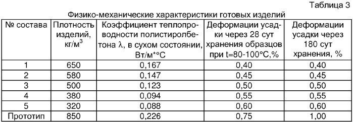 Формовочная смесь для изготовления теплоизоляционного материала (патент 2341495)