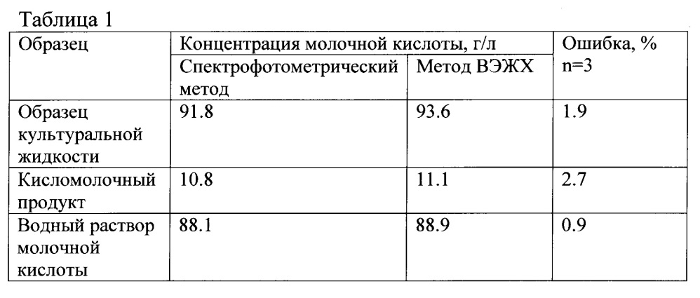 Способ спектрофотометрического определения молочной кислоты (патент 2639245)
