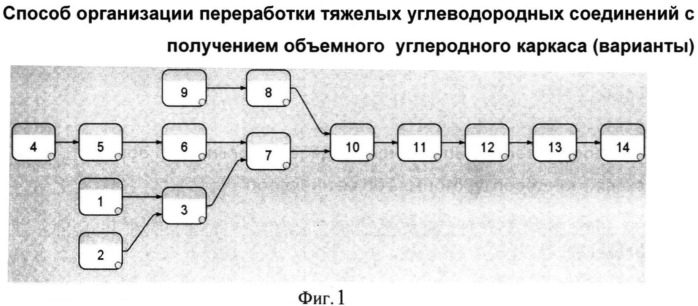 Способ организации переработки тяжелых углеводородных соединений с получением объемного углеродного каркаса (варианты) (патент 2537306)