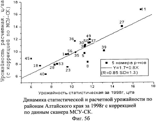 Способ прогнозирования урожайности зерновых культур на основе данных космического мониторинга и моделирования биопродуктивности (патент 2379879)