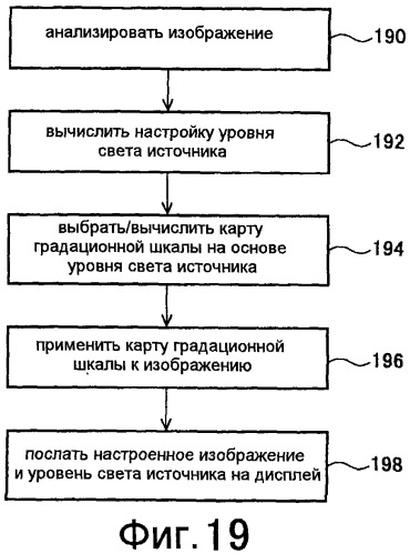 Способы для определения параметра кривой настройки градационной шкалы и способы для выбора уровня освещения света источника дисплея (патент 2436172)