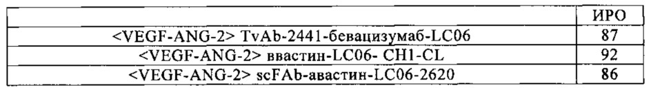 Биспецифические анти-vegf/анти-ang-2 антитела (патент 2640253)