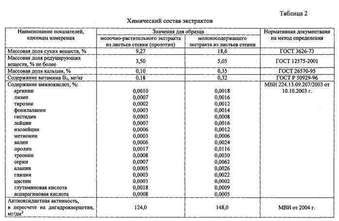 Способ получения молокосодержащего экстракта из листьев стевии (патент 2564563)