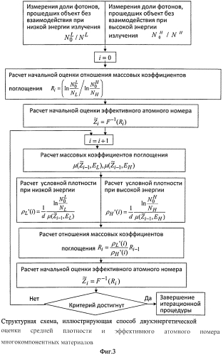Способ двухэнергетической оценки средней плотности и эффективного атомного номера многокомпонентных материалов (патент 2558001)