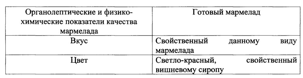 Способ получения мармелада с наноструктурированным экстрактом элеутерококка (патент 2652804)