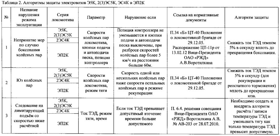 Способ контроля режимов эксплуатации локомотивов (патент 2593729)