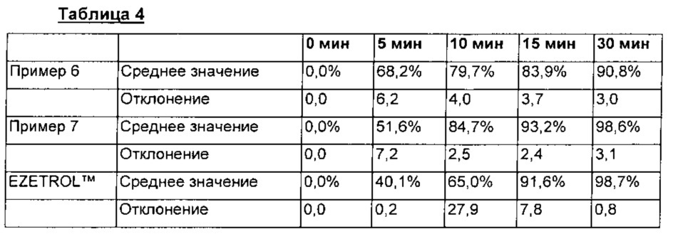 Фармацевтический комбинированный препарат, содержащий ингибитор hmg-соа редуктазы и ингибитор абсорбции холестерина (патент 2649811)