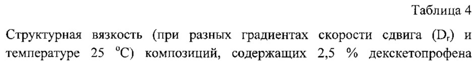 Фармацевтическая композиция для наружного применения, содержащая соль декскетопрофена, и способ ее получения (патент 2667465)