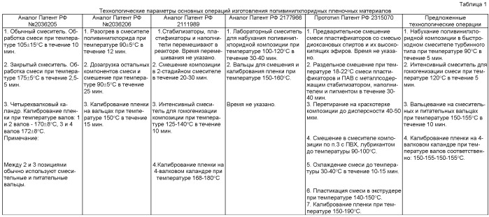 Поливинилхлоридная композиция для получения пленочных материалов (патент 2429255)