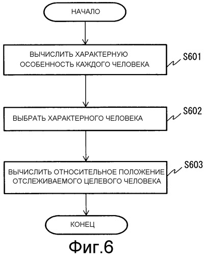 Устройство для отслеживания человека, способ отслеживания человека и невременный машиночитаемый носитель, хранящий программу для отслеживания человека (патент 2546327)