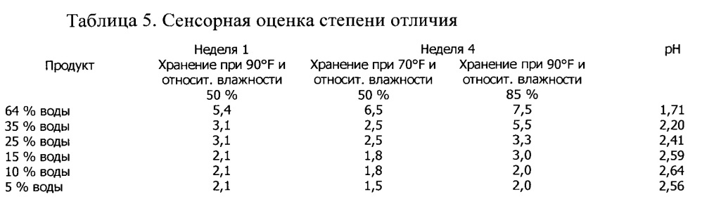 Жидкие концентраты напитков длительного хранения с низким содержанием воды и способы их изготовления (патент 2615477)