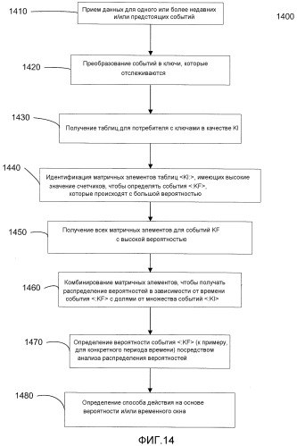 Прогнозирование и обработка транзакций на основе частоты (патент 2509362)