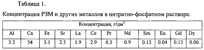 Способ извлечения редкоземельных металлов из нитрофосфатного раствора при азотнокислотной переработке апатитового концентрата (патент 2559476)