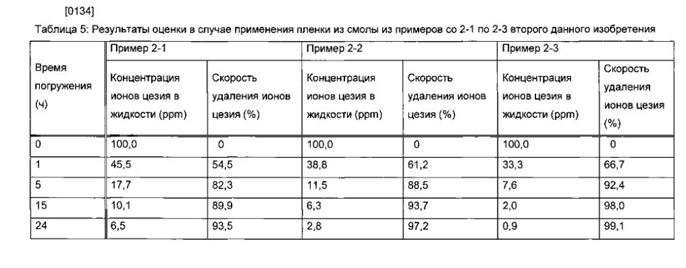 Способ удаления радиоактивного цезия, гидрофильная смоляная композиция для удаления радиоактивного цезия, способ удаления радиоактивного йода и радиоактивного цезия и гидрофильная композиция для удаления радиоактивного йода и радиоактивного цезия (патент 2603201)