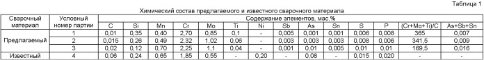 Сварочный материал для подслоя под антикоррозионную наплавку на сталь (патент 2391192)