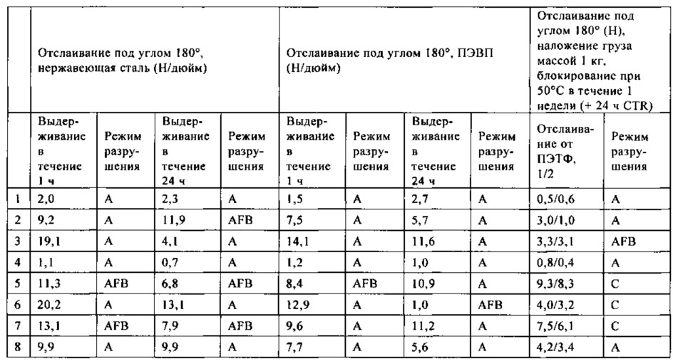 Активируемый нагреванием клей, склеивающий при надавливании (патент 2661568)