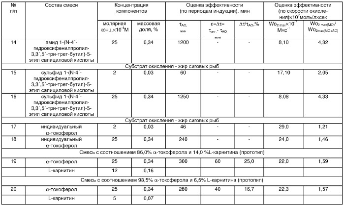 Состав для стабилизации липидов (патент 2288257)