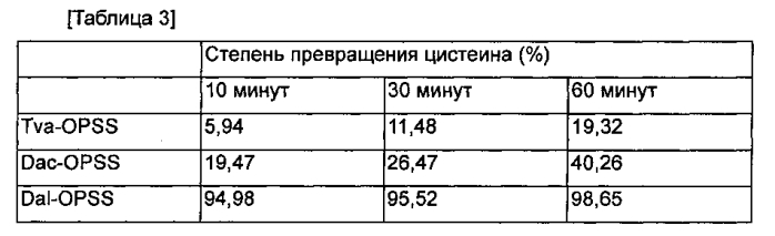 Способ получения цистеина или его производного с использованием новой о-фосфосеринсульфгидрилазы (патент 2579689)