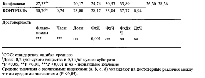 Способ снижения метаногенеза у жвачных животных (патент 2576195)