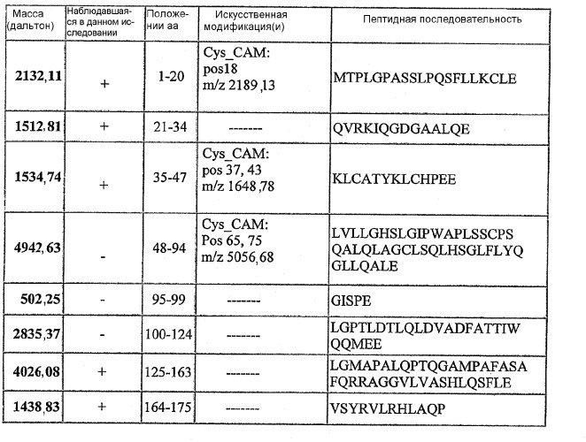 Конъюгаты гидроксиалкилкрахмала и g-csf (патент 2370281)