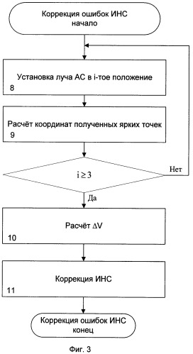 Способ определения ошибки измерения скорости ла инерциальной навигационной системой и бортовой навигационный комплекс для его реализации (патент 2411538)