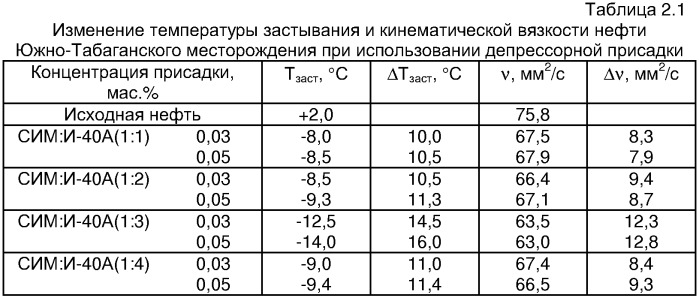 Депрессорная присадка для парафинистых и высокопарафинистых нефтей (патент 2337942)