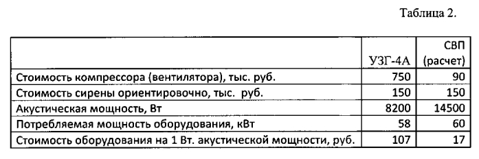 Способ увеличения мощности динамических сирен и сирены встречного потока для его осуществления (патент 2593139)