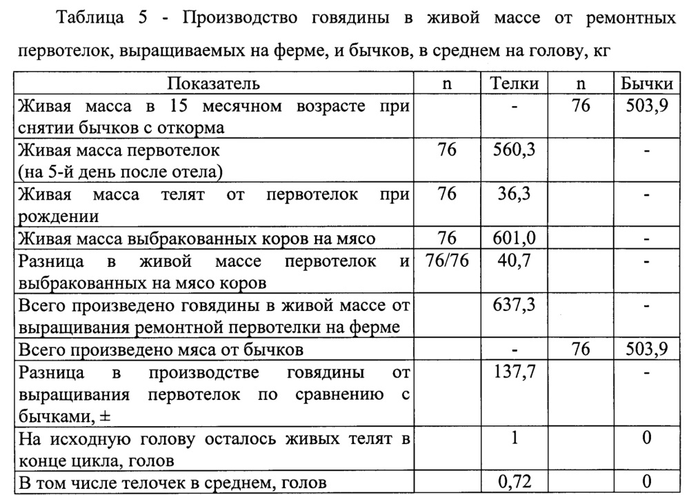 Способ производства говядины при реконструкции половозрастной структуры стада на молочной ферме (патент 2645248)