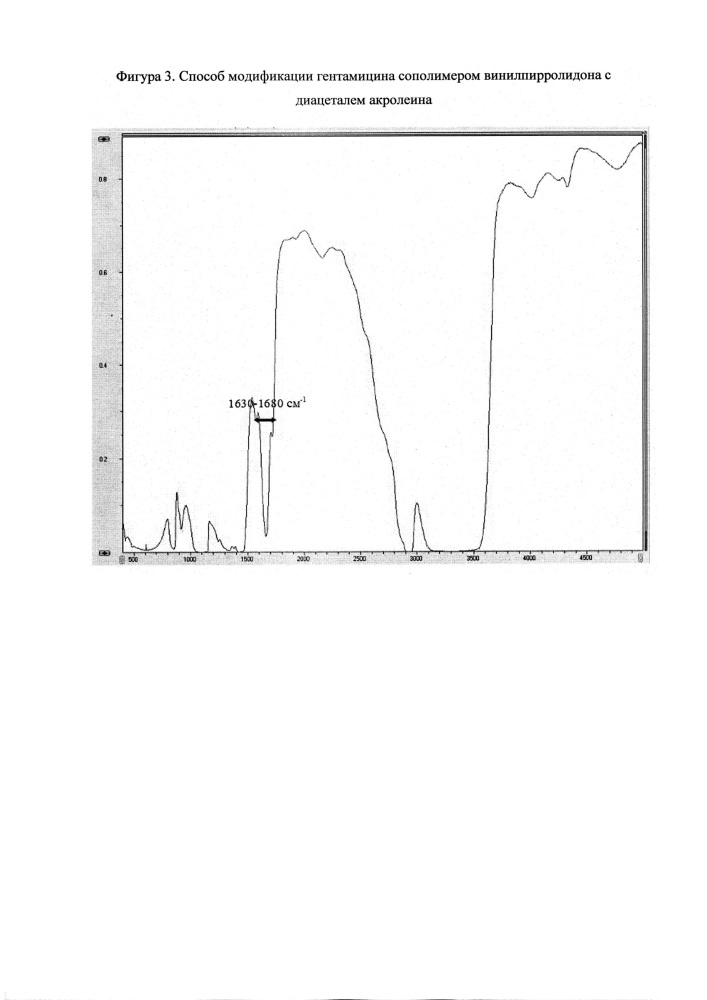 Способ модификации гентамицина сополимером винилпирролидона с диацеталем акролеина (патент 2659032)
