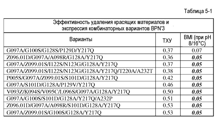 Композиции и способы, включающие варианты микробных протеаз (патент 2541786)