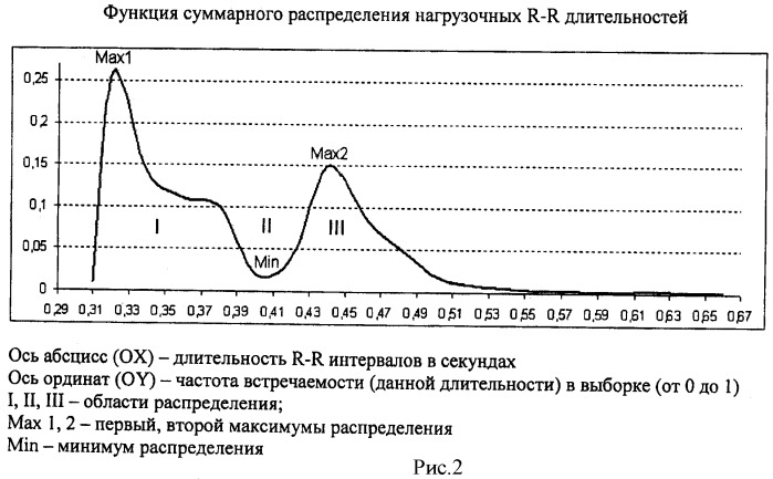Способ определения вегетативной активности при нагрузочном тестировании (патент 2468740)