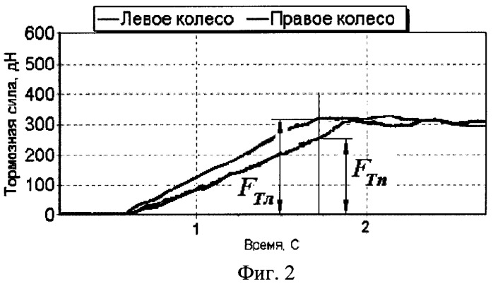 Способ оценки тормозной эффективности и устойчивости автомобиля, оборудованного антиблокировочной системой, способ оценки работоспособности антиблокировочной системы автомобиля и устройство для осуществления способов (патент 2365516)