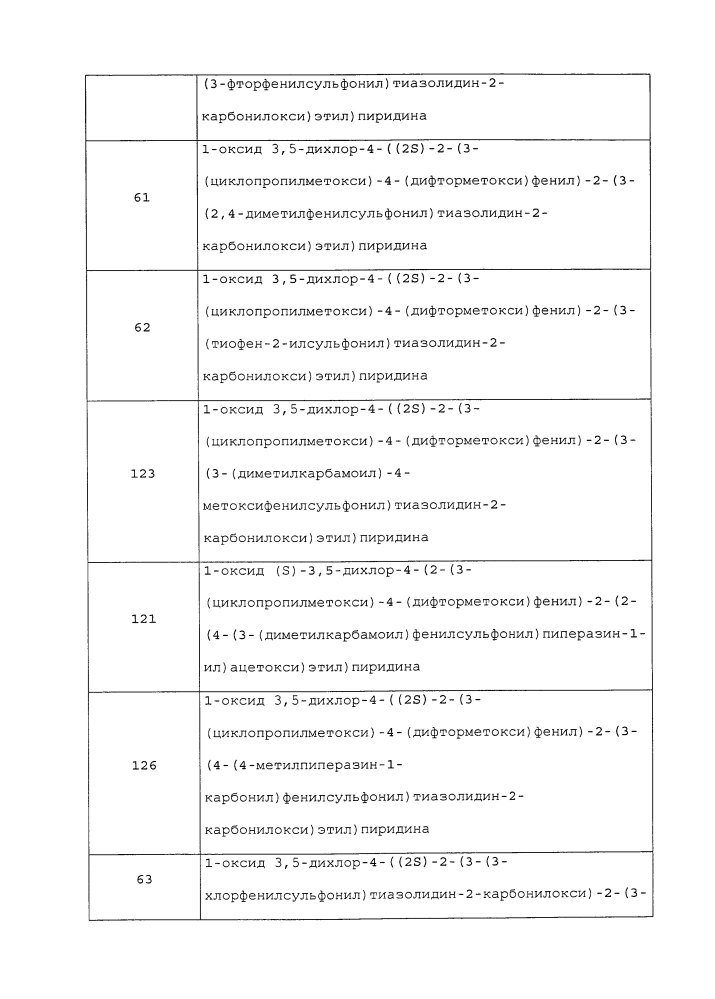 Производные 1-фенил-2-пиридинилалкильных спиртов в качестве ингибиторов фосфодиэстеразы (патент 2626956)