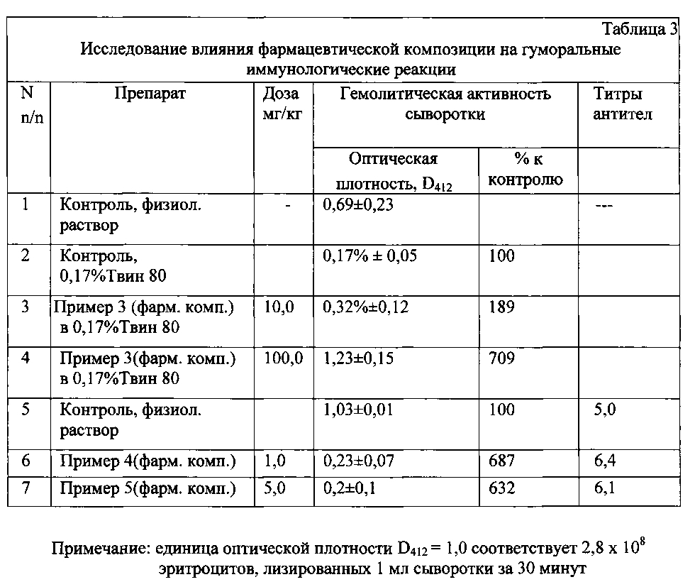 Фармацевтическая композиция, обладающая иммуностимулирующим действием (патент 2605832)