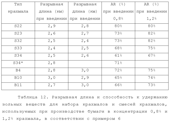 Усовершенствованная крахмальная композиция для использования при производстве бумаги (патент 2585786)