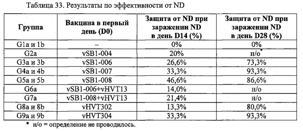 Рекомбинантные векторы hvt, экспрессирующие антигены патогенов птиц и их применение (патент 2620936)