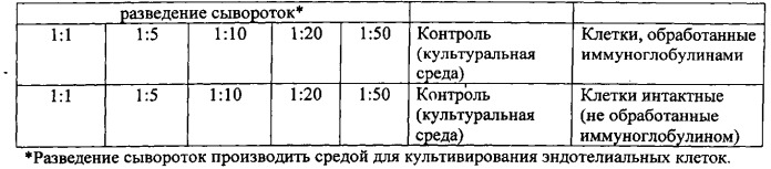 Способ прогнозирования цитопротективного эффекта иммуноглобулинов для внутривенного введения при терапии женщин с привычным невынашиванием беременности и диагностированным антифосфолипидным синдромом (патент 2548754)